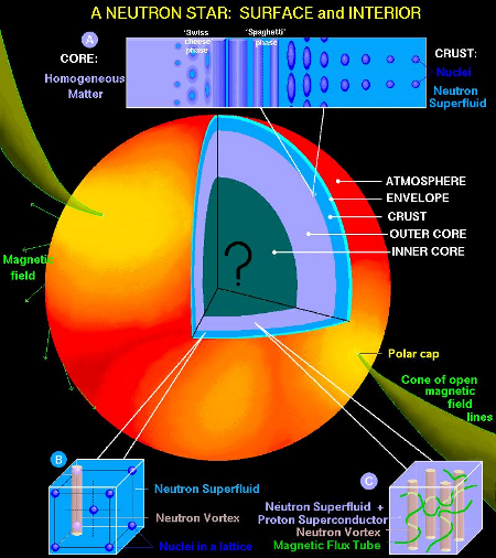 Structure of a neutron star