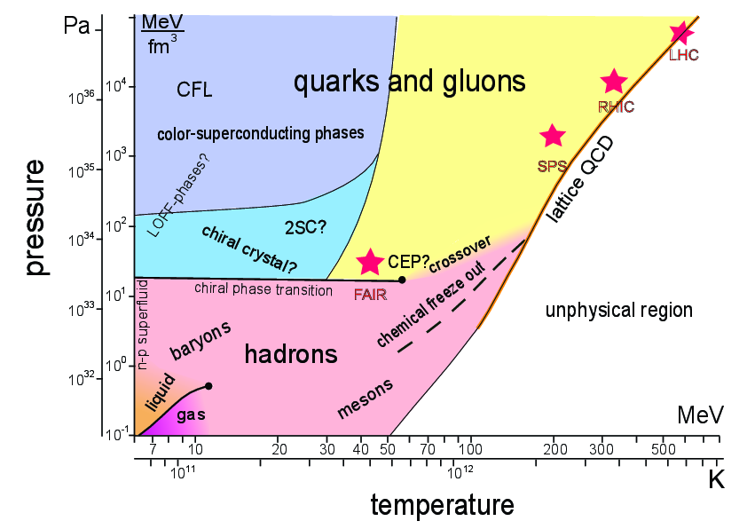 Temperature-pressure phase diagram of strongly interacting matter, by K. Heckmann [arXiv:1111.5475]