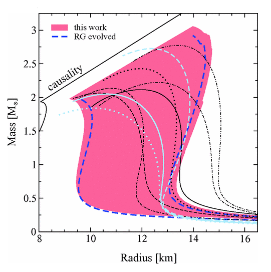 Plot of the mass-radius relation from the Further reading paper